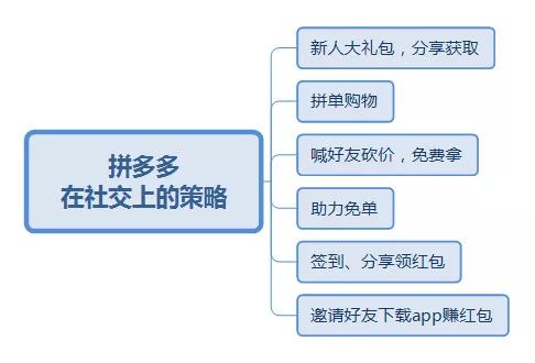 拼多多產品運營分析