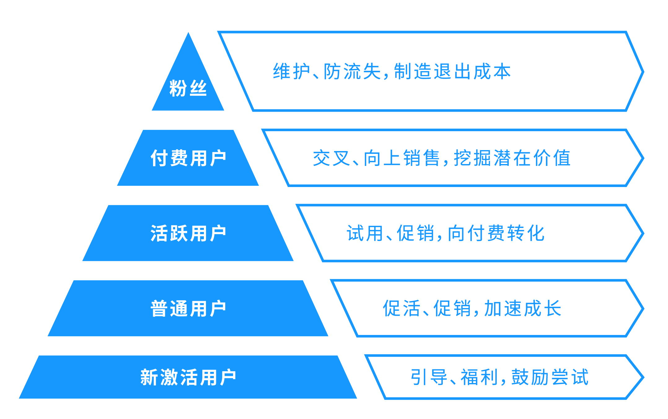 互聯網用戶運營五部曲 從入門到精通