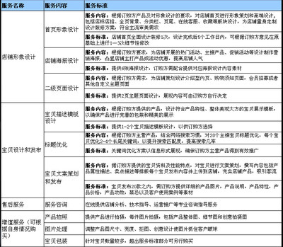 淘寶C店與天貓商城全套設(shè)計(jì)運(yùn)營套餐解析 北京宏妍昌盛科技的初期扶持之道