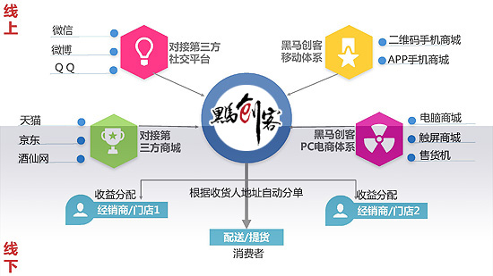 圖解“黑馬創(chuàng)客” 模式、條件和運(yùn)營(yíng)
